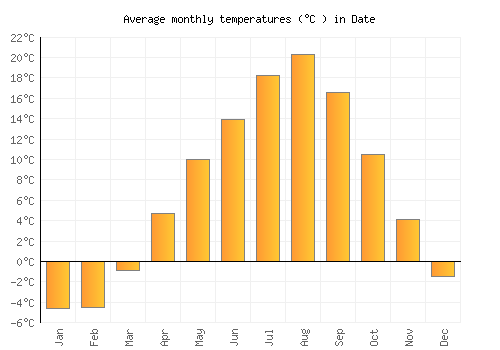 Date average temperature chart (Celsius)