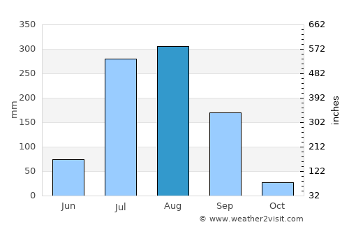Datia average rain in August