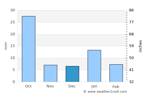 Datia average rain in December