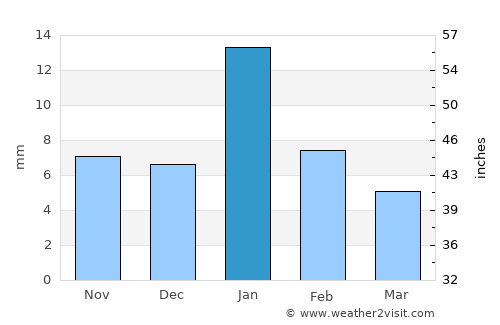 Datia average rain in January
