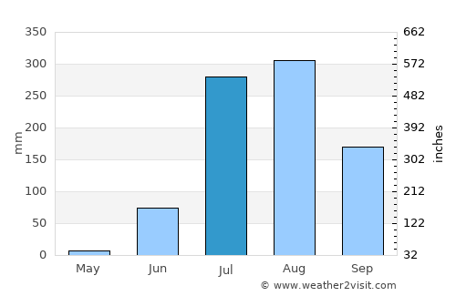 Datia average rain in July