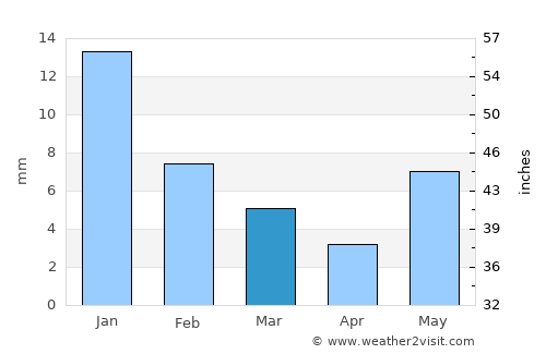 Datia average rain in March