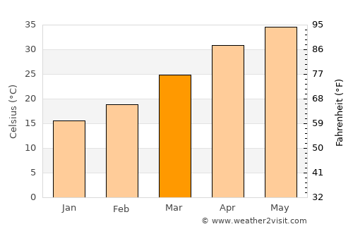 Datia average temperature in March