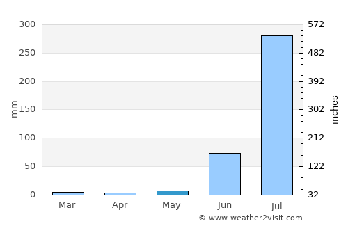 Datia average rain in May
