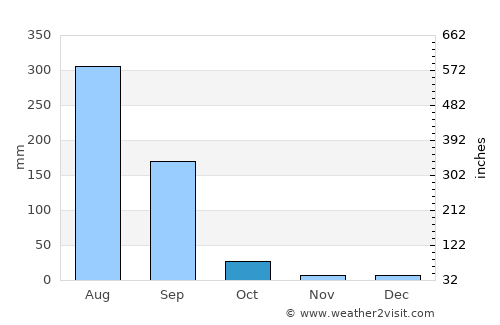 Datia average rain in October