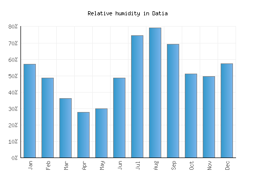 Datia relative humidity averages