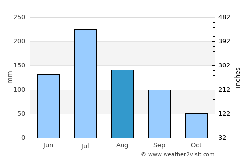 Datong average rain in August