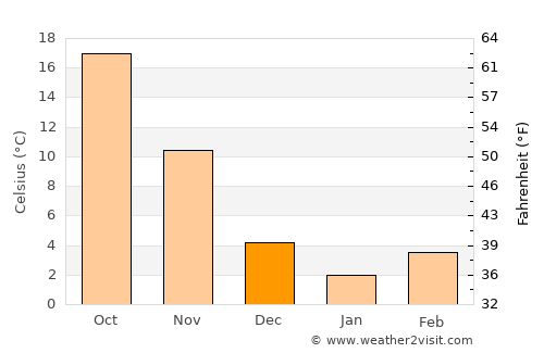 Datong average temperature in December
