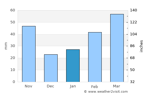 Datong average rain in January