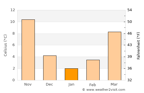 Datong average temperature in January