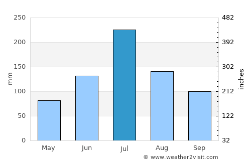 Datong average rain in July