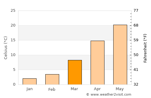 Datong average temperature in March