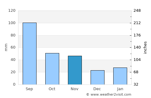 Datong average rain in November