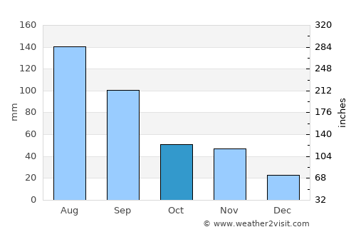 Datong average rain in October