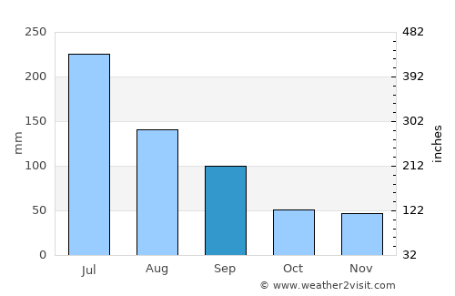 Datong average rain in September