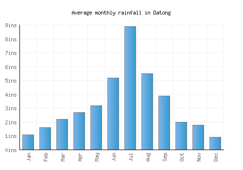 Datong monthly rainfall chart (inches)