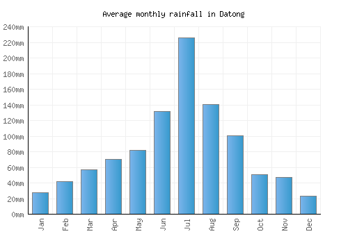 Datong monthly rainfall chart (mm)