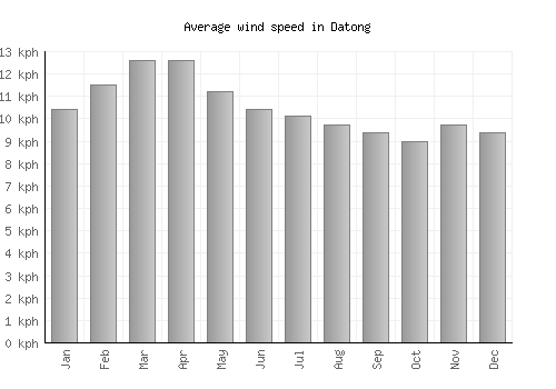 Datong average winspeed by month (km/h)