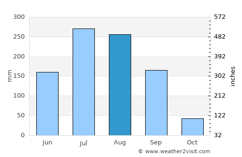 Dattāpur average rain in August