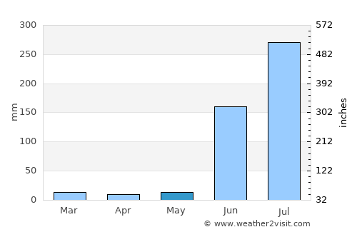 Dattāpur average rain in May