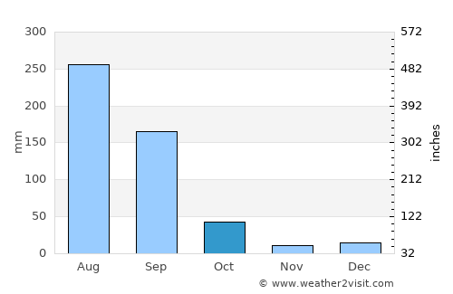 Dattāpur average rain in October