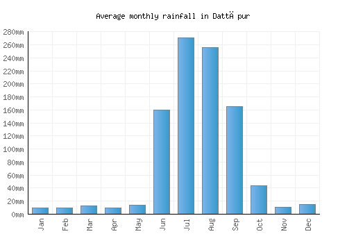 Dattāpur monthly rainfall chart (mm)