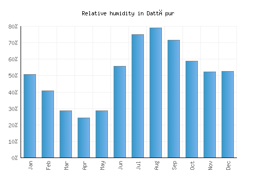 Dattāpur relative humidity averages