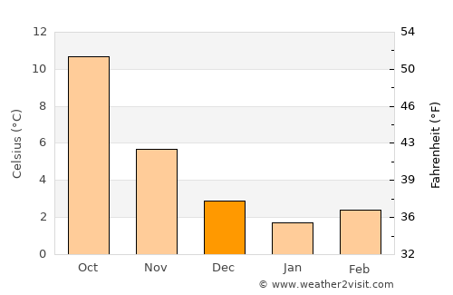 Datteln average temperature in December