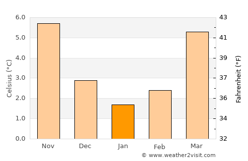Datteln average temperature in January