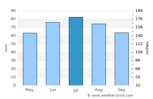 Datteln average rain in July