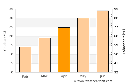 Dāūd Khel average temperature in April