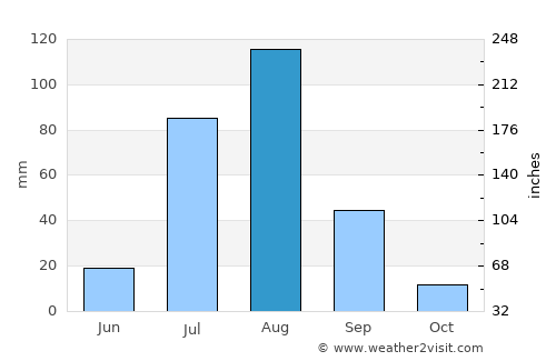 Dāūd Khel average rain in August