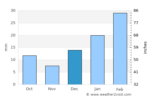 Dāūd Khel average rain in December