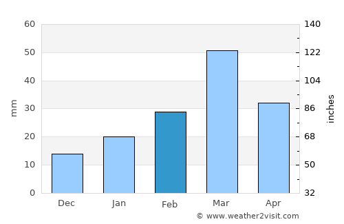 Dāūd Khel average rain in February