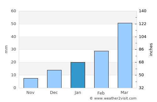 Dāūd Khel average rain in January