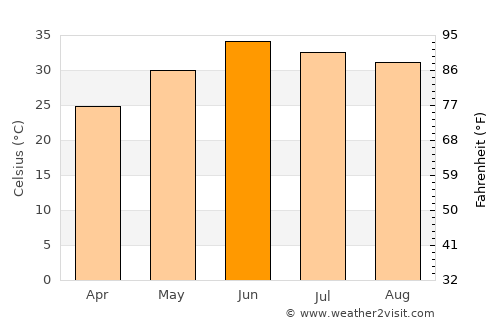 Dāūd Khel average temperature in June