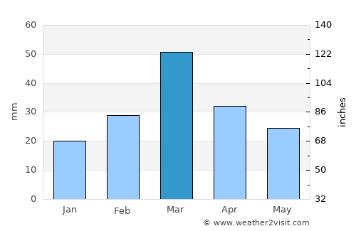 Dāūd Khel average rain in March