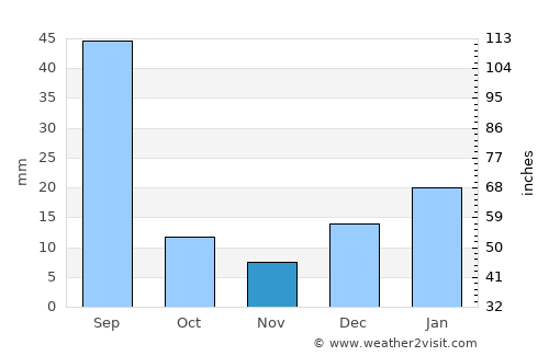 Dāūd Khel average rain in November