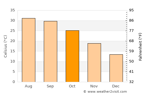 Dāūd Khel average temperature in October