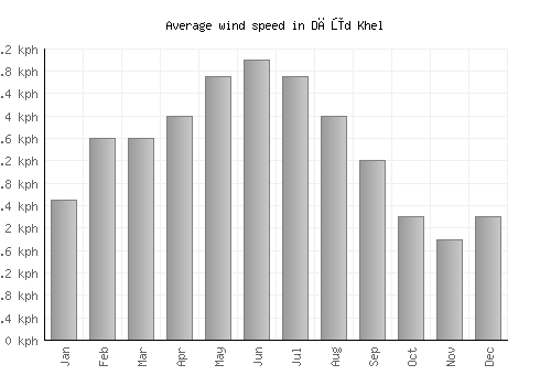 Dāūd Khel average winspeed by month (km/h)