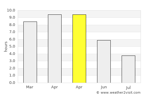 Daudnagar average rain in April