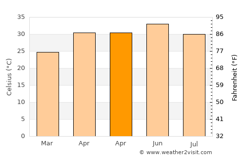 Daudnagar average temperature in April