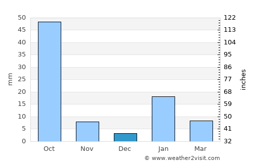 Daudnagar average rain in December