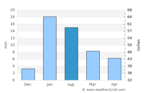 Daudnagar average rain in February