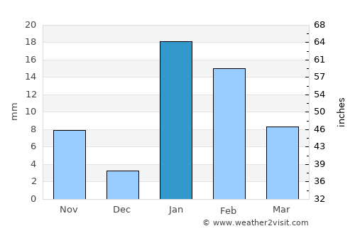 Daudnagar average rain in January