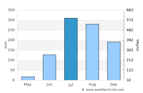 Daudnagar average rain in July
