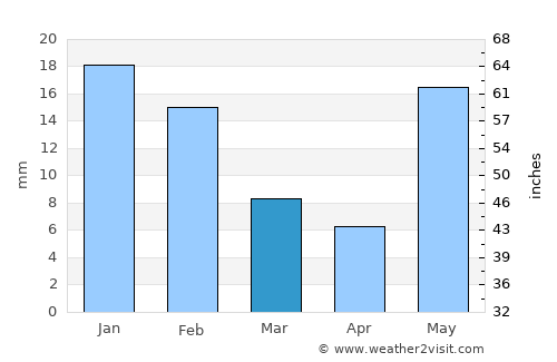 Daudnagar average rain in March