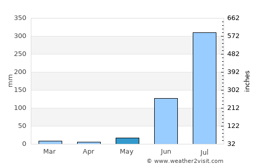 Daudnagar average rain in May