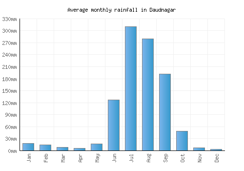 Daudnagar monthly rainfall chart (mm)