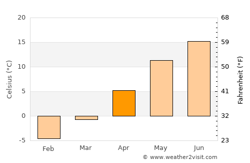 Daugavgrīva average temperature in April
